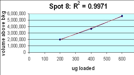 Graph plotting spot volume vs micrograms of protein loaded from coomassie blue-stained 2D gel