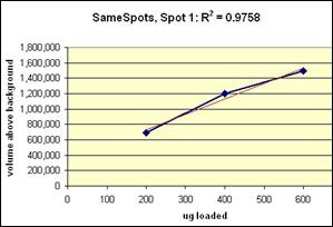 2D gel analysis results: high molecular weight spot 300kD. Graph average spot density vs μg protein