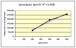2D gel analysis: faint protein spot MW 14 kD, pl 5.7. Graph average spot density vs μg protein load
